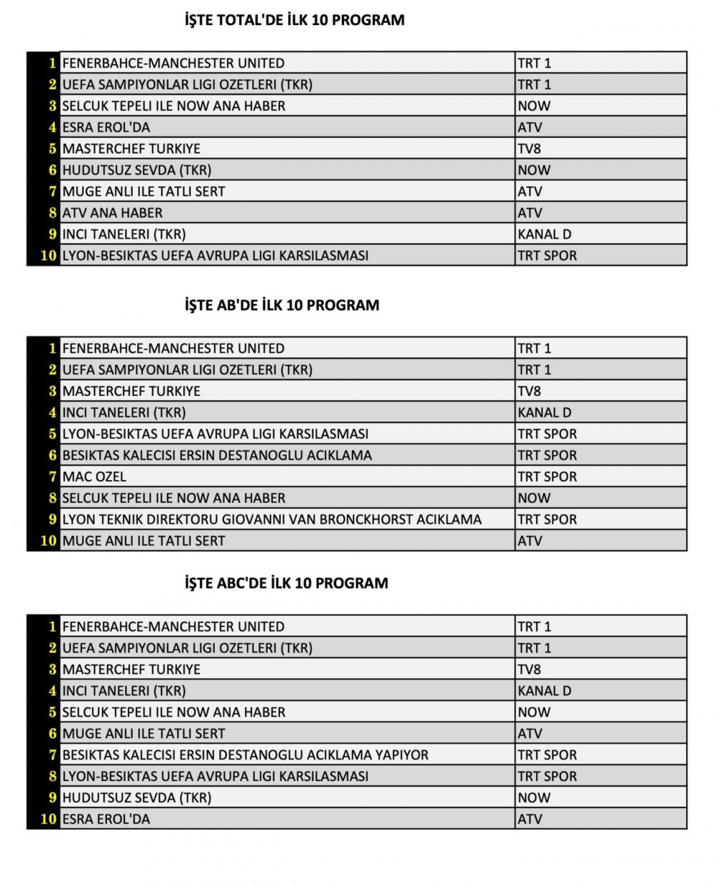 4 Ekim Perşembe Reyting Sonuçları