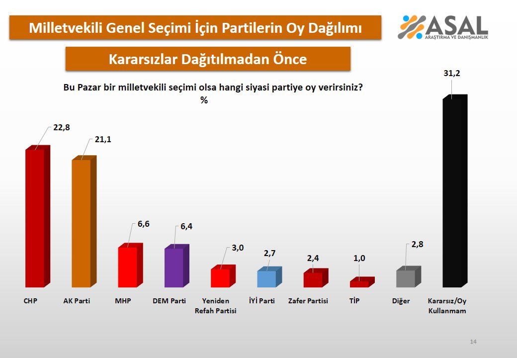 Asal Araştırma'dan Türkiye Siyasi Gündem Anketi Sonuçları