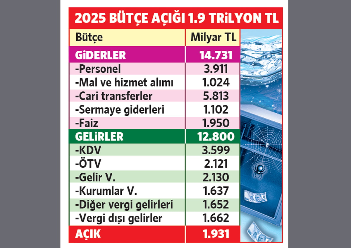 Deprem Harcamaları ve Sübvansiyonlar