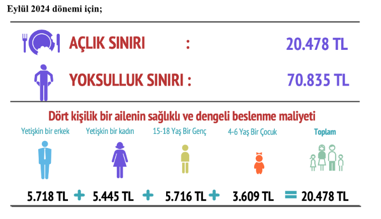 DİSK'in Açlık ve Yoksulluk Sınırı Raporu