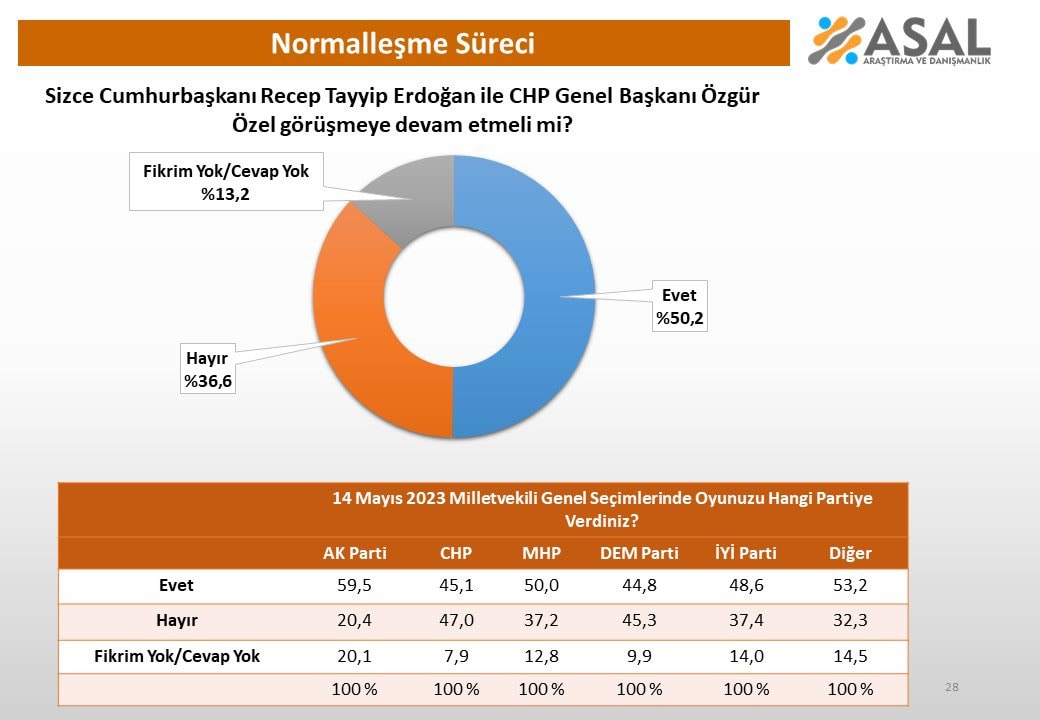 Erdoğan ve Özel'in Görüşmesi: Normalleşme Süreci