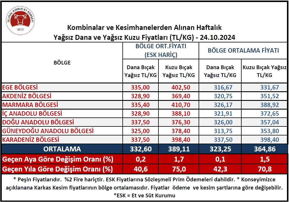 Ulusal Et Konseyi Duyurdu: Karkas Et Fiyatlarına Zam Geldi