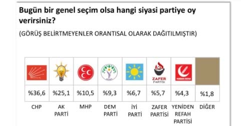 SONAR Anketinin Sonuçları: CHP Önde, AKP Geride