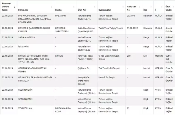 Tarım ve Orman Bakanlığı'ndan Uygunsuz Ürün Denetimleri