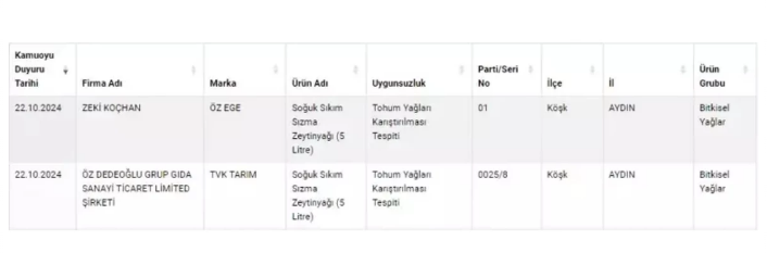 Tarım ve Orman Bakanlığı'ndan Uygunsuz Ürün Denetimleri