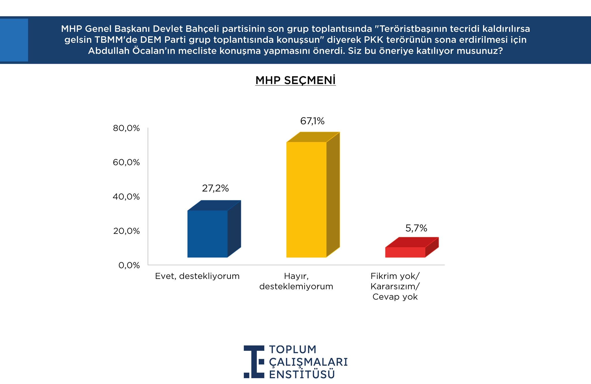 Toplum Çalışmaları Enstitüsü Anket Sonuçları