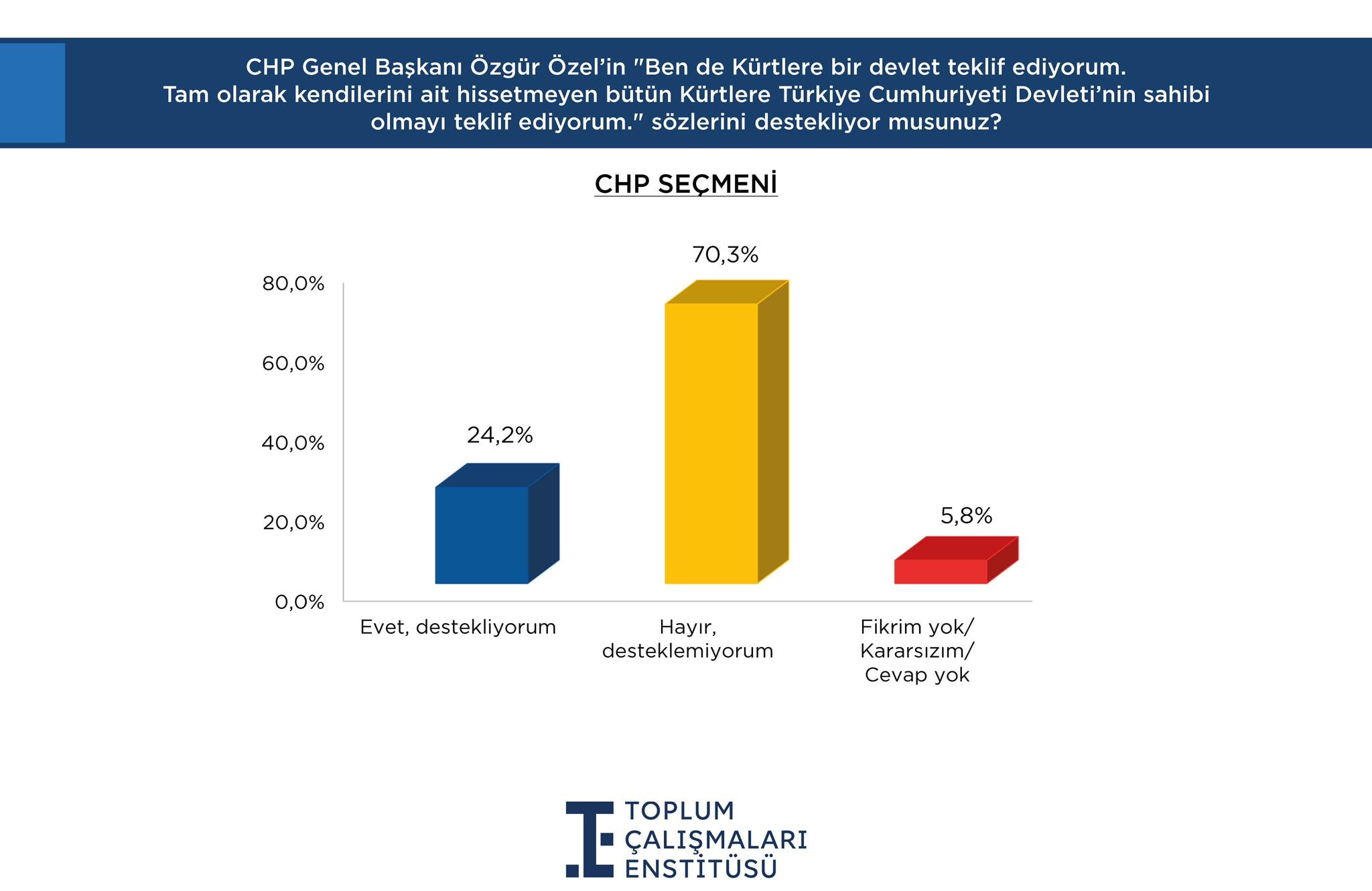 Toplum Çalışmaları Enstitüsü Anketi: MHP ve CHP'de Büyük Düşüş