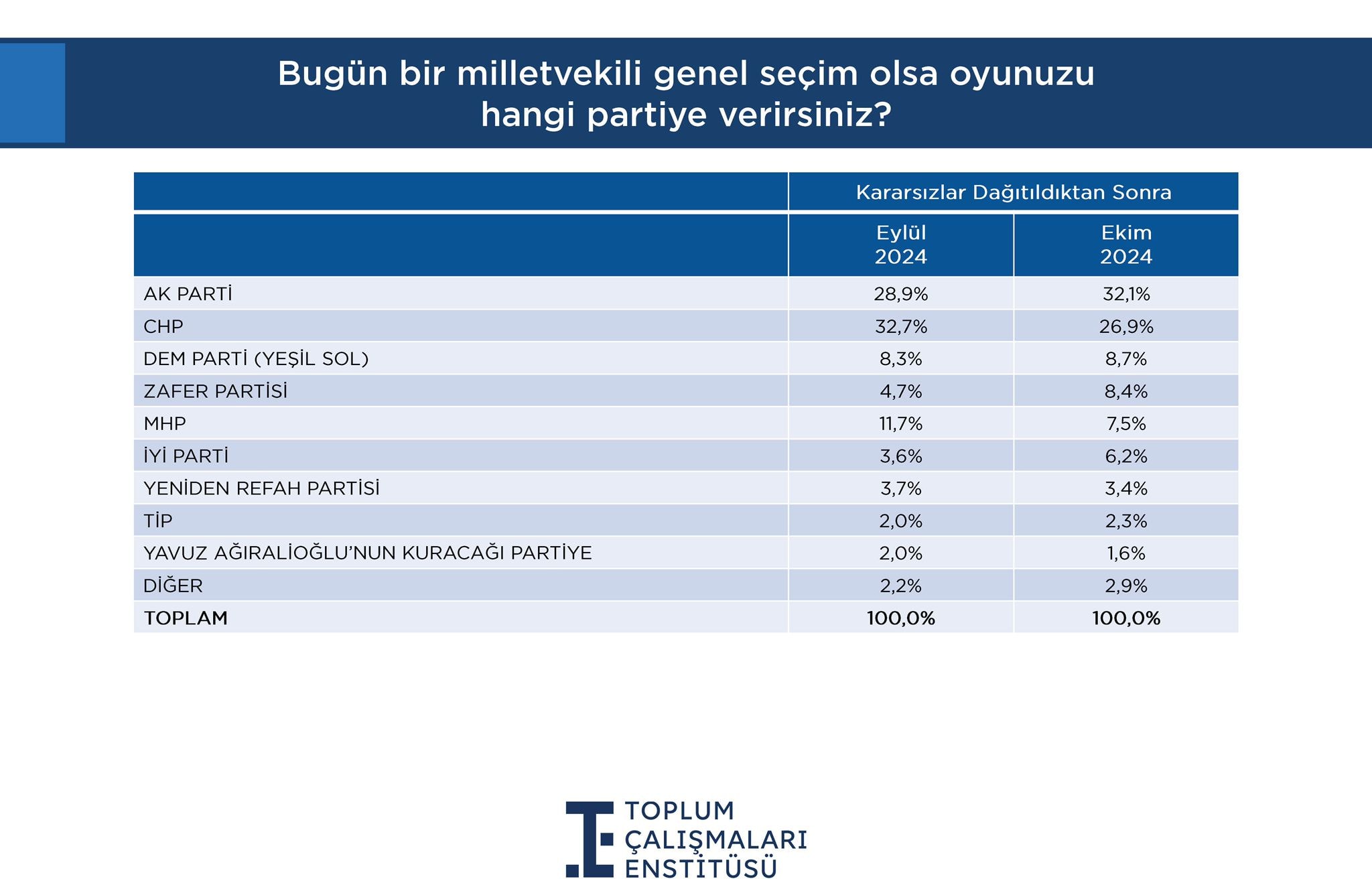 Toplum Çalışmaları Enstitüsü Anketi: MHP ve CHP'de Büyük Düşüş