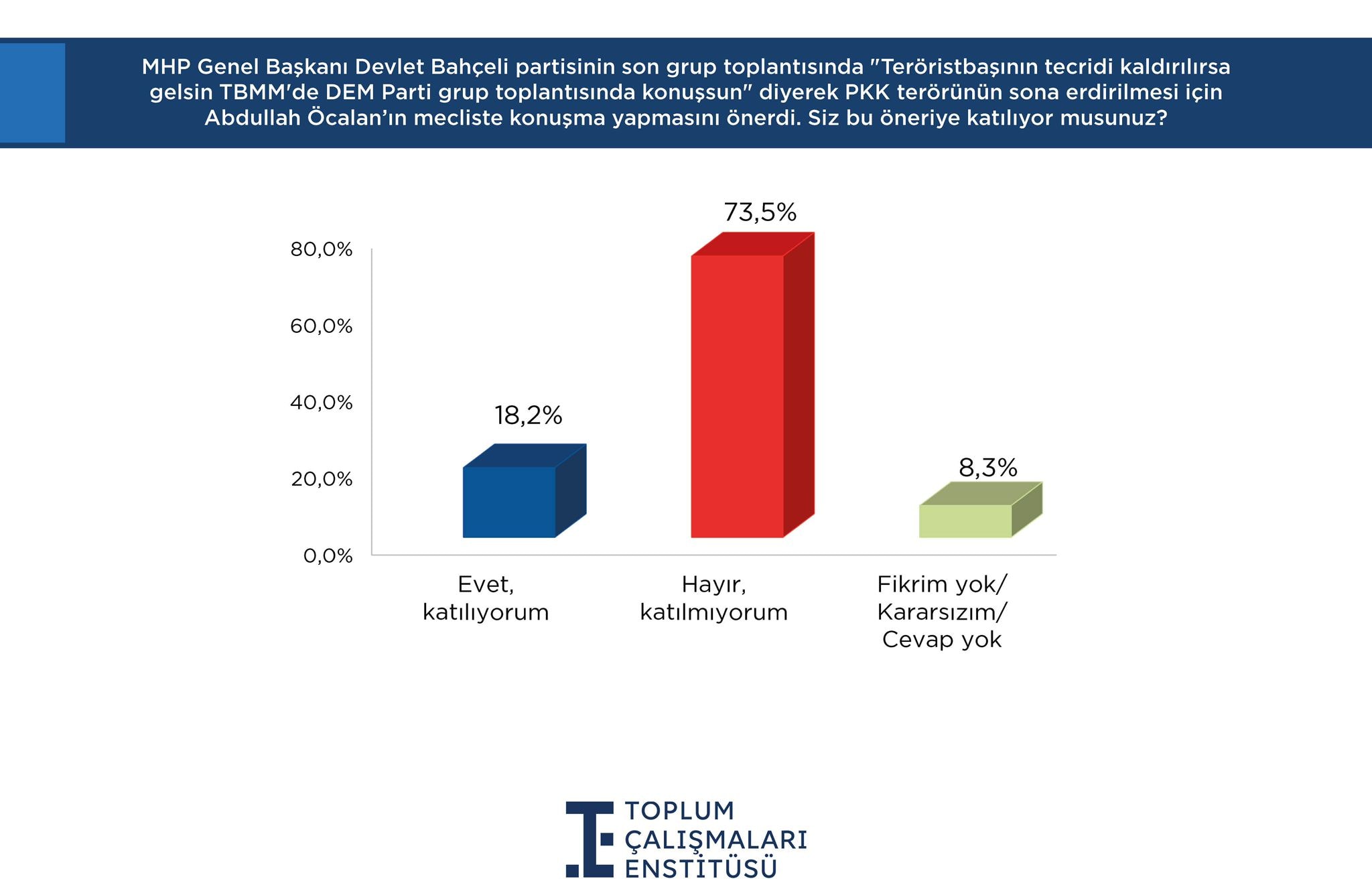 Toplum Çalışmaları Enstitüsü Anketi: MHP ve CHP'de Büyük Düşüş