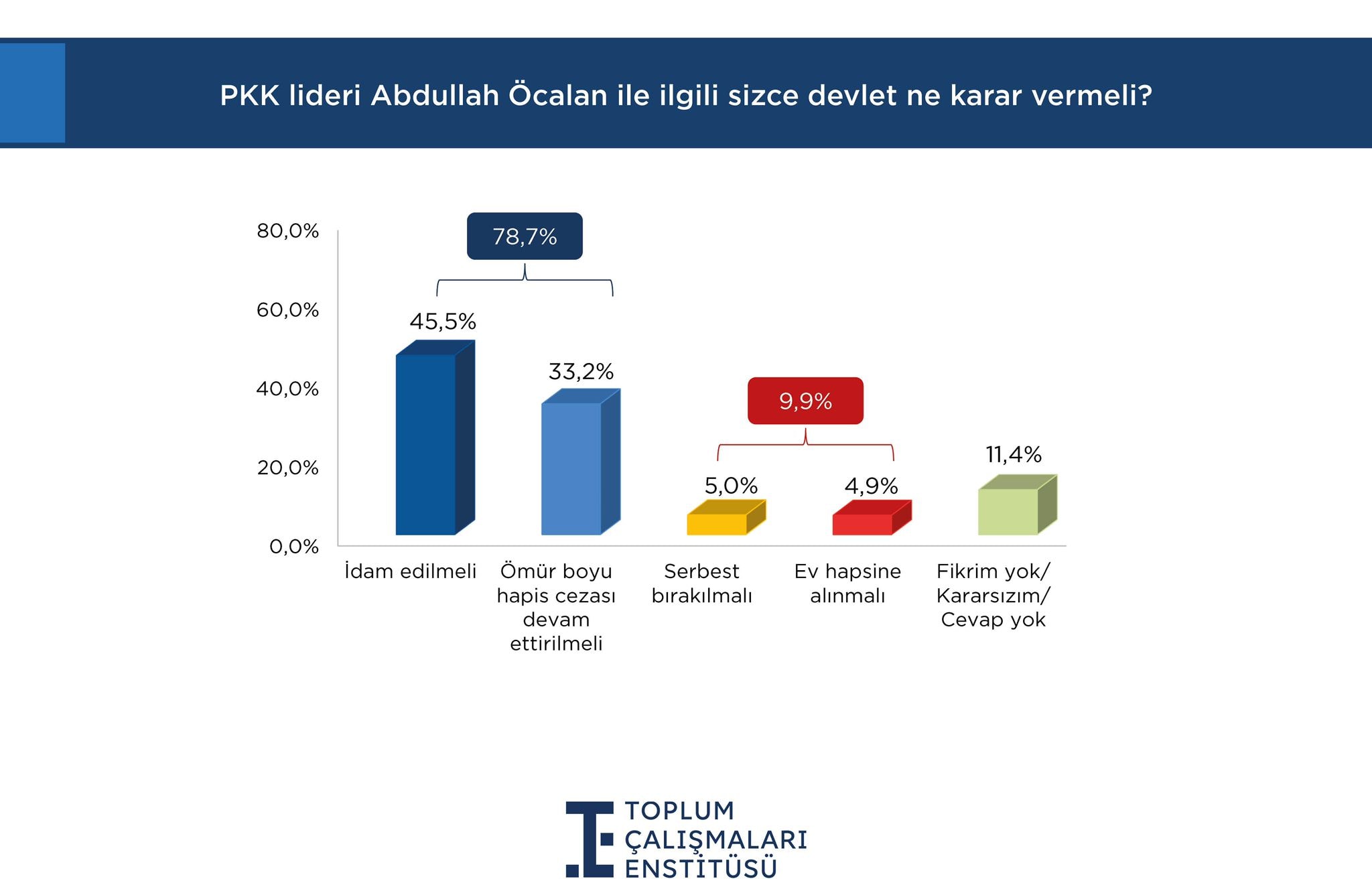 Toplum Çalışmaları Enstitüsü Anketi: MHP ve CHP'de Büyük Düşüş