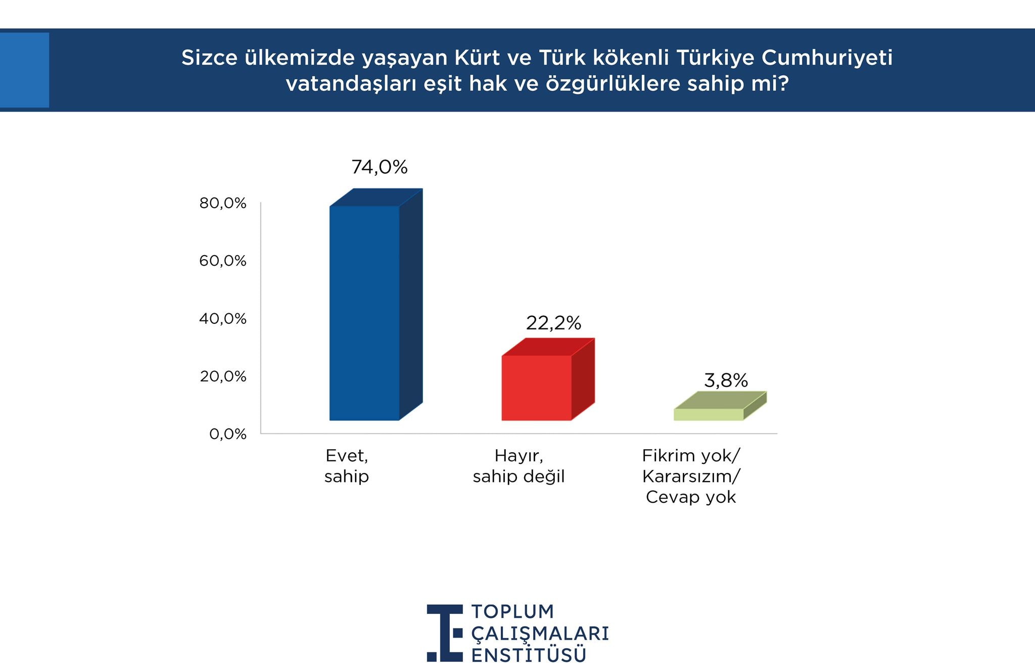 Toplum Çalışmaları Enstitüsü Anketi: MHP ve CHP'de Büyük Düşüş