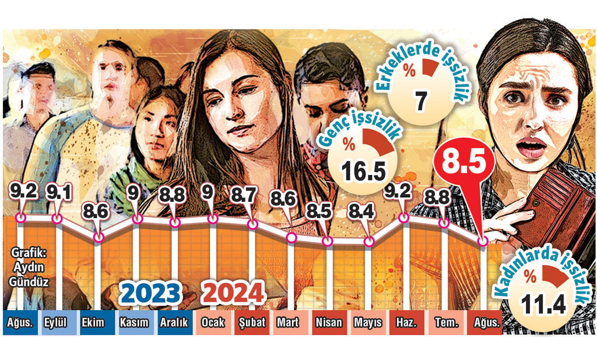 Türkiye'de İşsizlik ve İstihdam Durumu