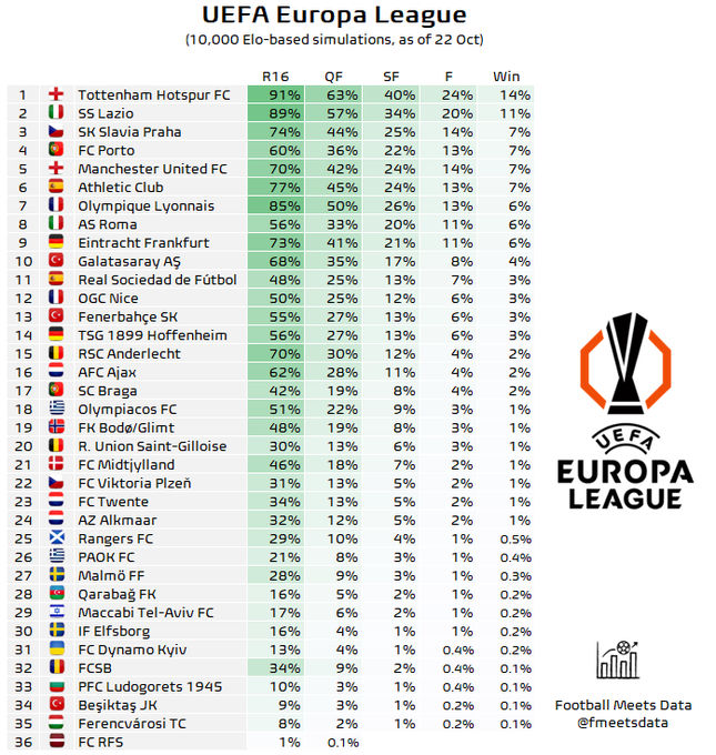 UEFA Avrupa Ligi'nde Türk Takımlarının Performansı ve Şampiyonluk İhtimalleri