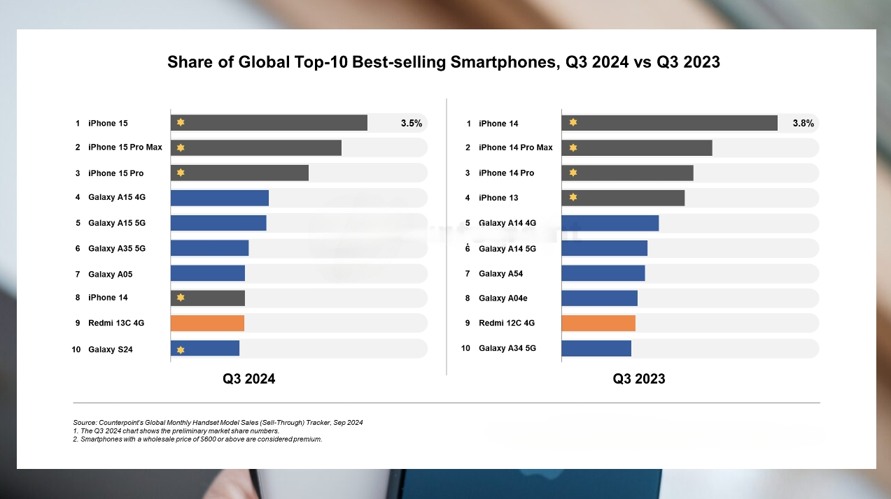 2024 Akıllı Telefon Satış Raporları