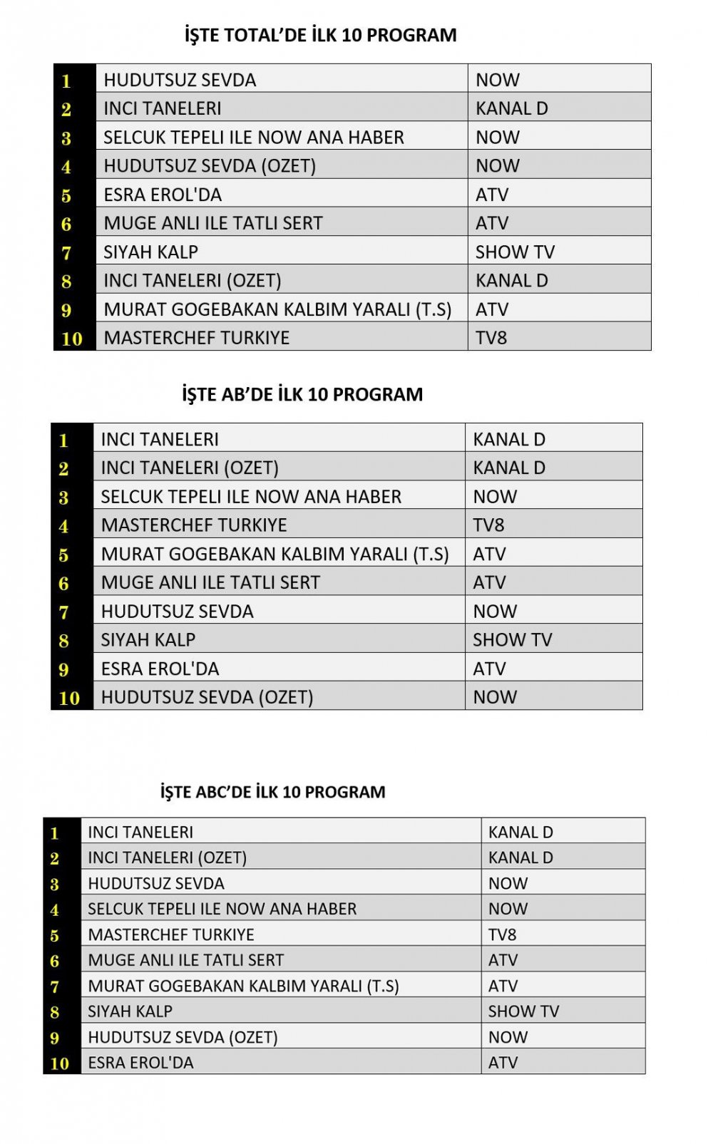 31 Ekim Reyting Sonuçları Açıklandı