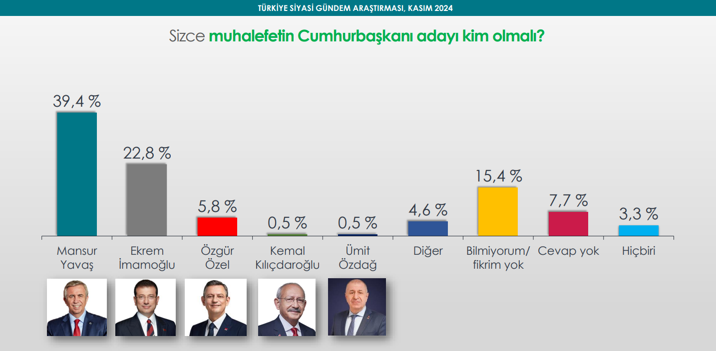 Cumhurbaşkanlığı Yarışında Mansur Yavaş’ın Yükselişi