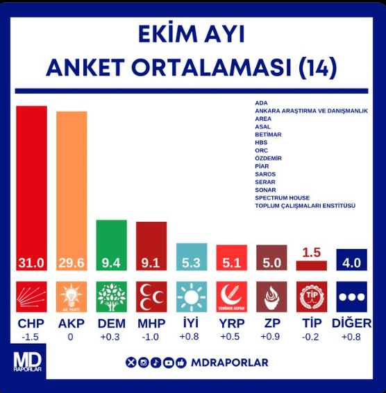 Seçim Atmosferi ve Anket Sonuçları