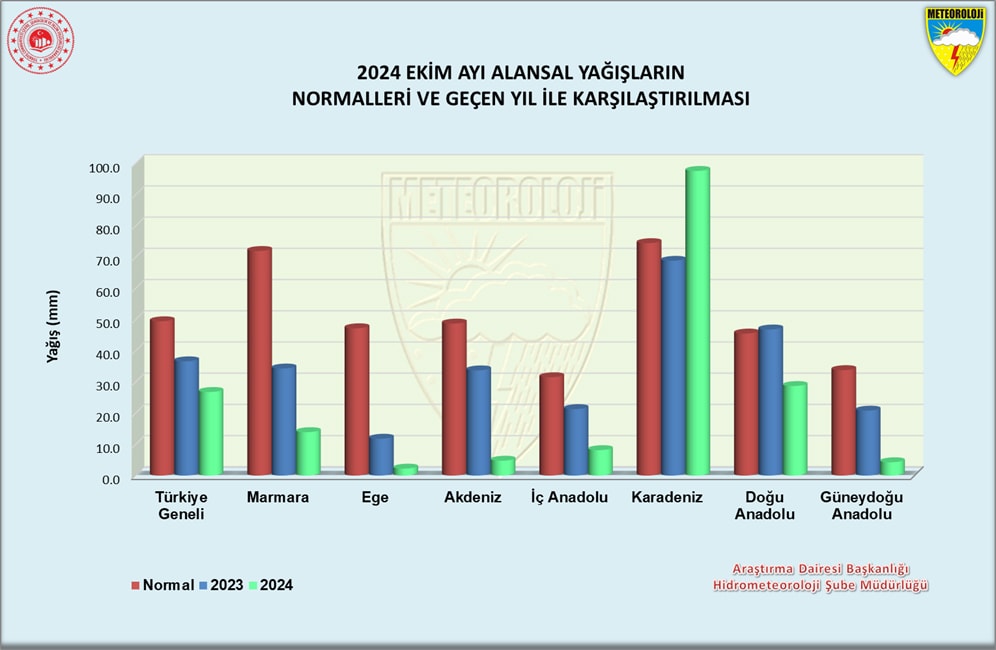 Ekim Ayı Yağış Durumu ve Kuraklık Raporu