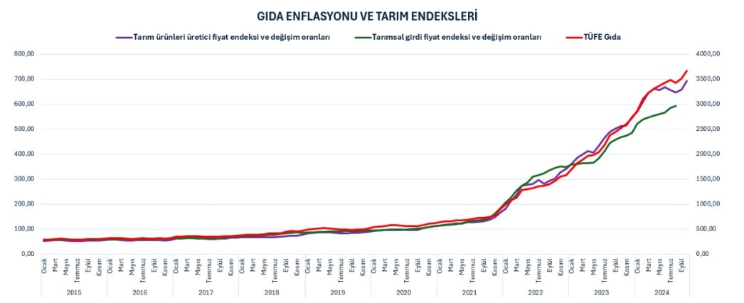 Fiyat Artışlarının Arkasındaki Gerçekler