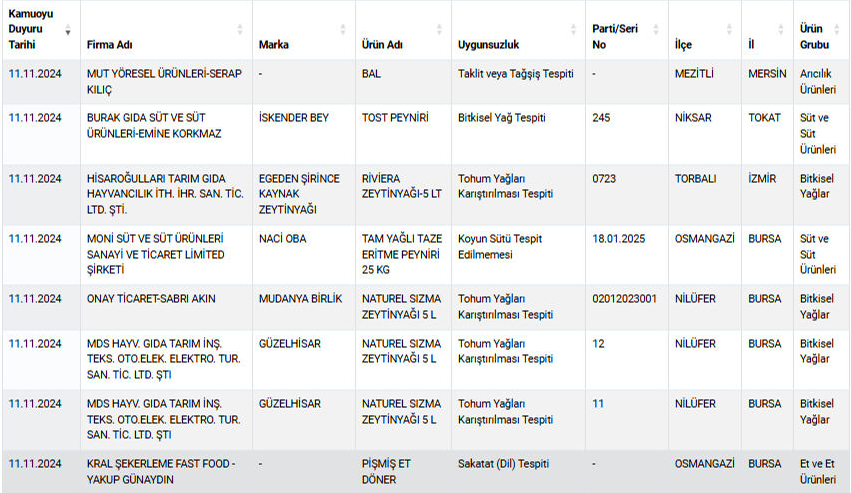 Gıda Güvenliği İhlalleri: Tarım ve Orman Bakanlığı'nın Liste Güncellemesi
