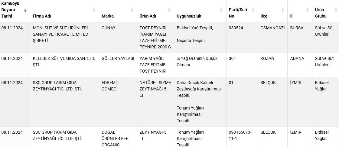 Gıda Güvenliği ve Taklit-Tağşiş Ürünleri Hakkında Güncel Bilgiler