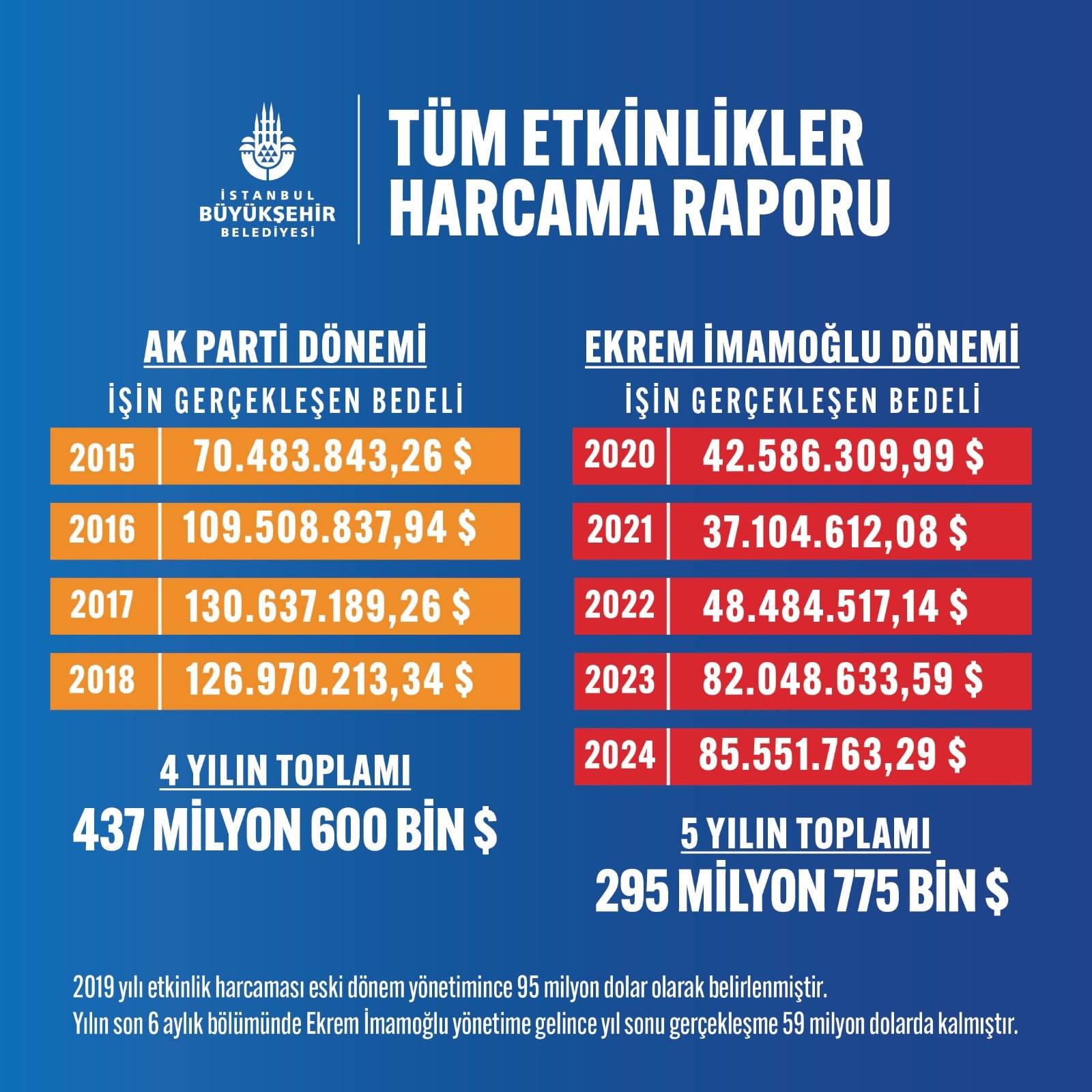 İstanbul Büyükşehir Belediyesi Harcamaları Üzerine Açıklama