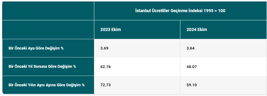 İstanbul Ticaret Odası Ekim Ayı Enflasyon Verilerini Açıkladı