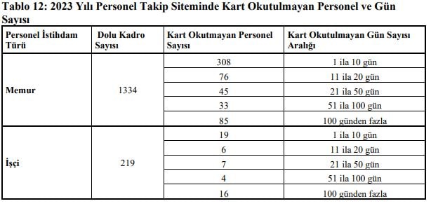 Sayıştay Raporları ve Usulsüzlükler