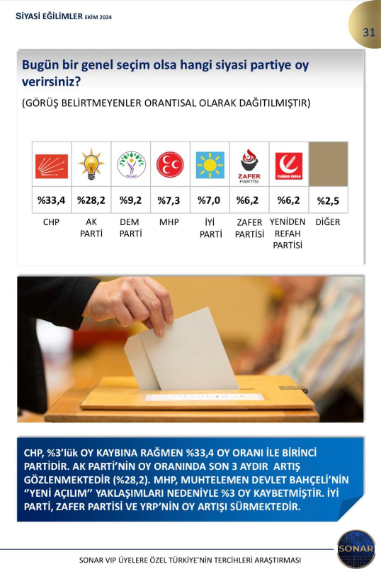 Sonar Araştırma'nın Ekim Ayı Anket Sonuçları