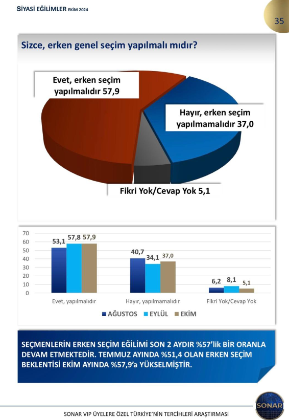 SONAR Araştırma Ekim 2023 Anket Sonuçları: CHP, AKP'yi Geçti