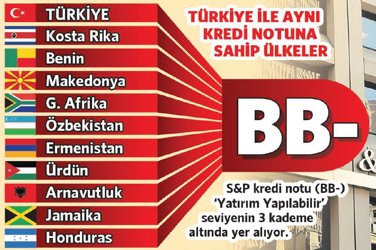 S&P Türkiye'nin Kredi Notunu Yükseltti