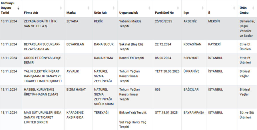 Tarım ve Orman Bakanlığı'ndan Gıda Sahtekârlığı Uyarısı