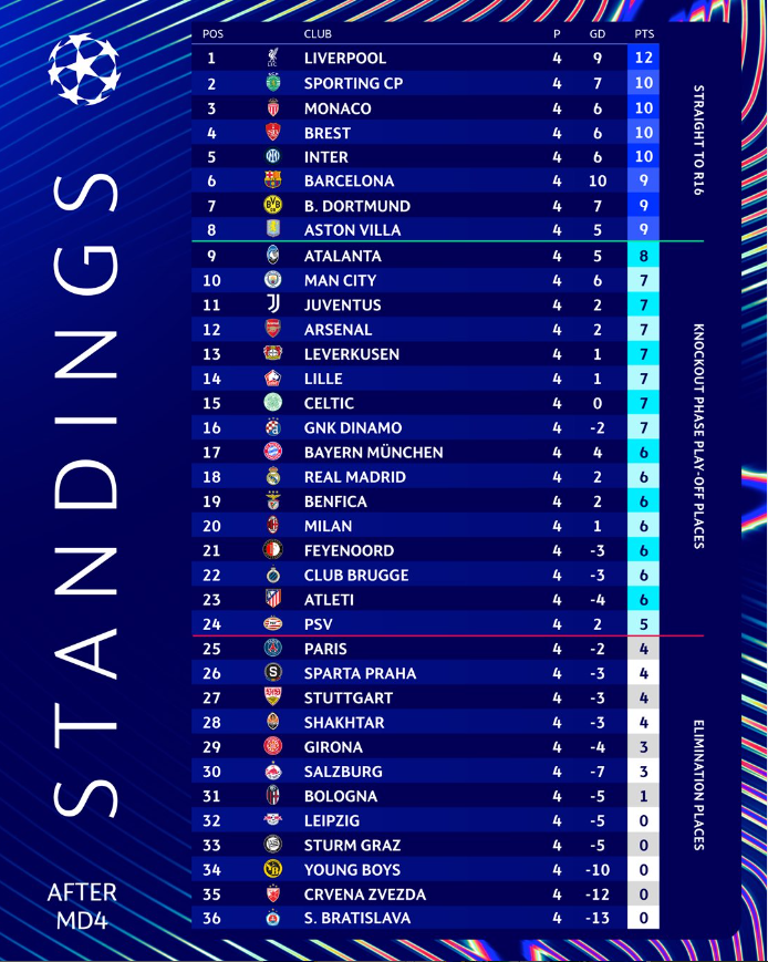 UEFA Şampiyonlar Ligi 4. Hafta Müsabakaları Sonuçları